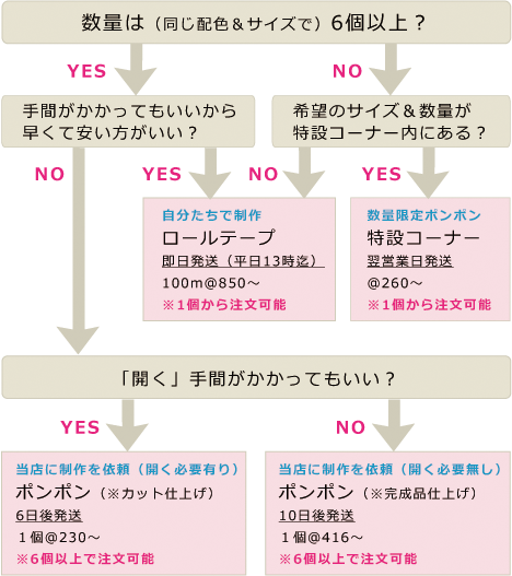 選び方チャート